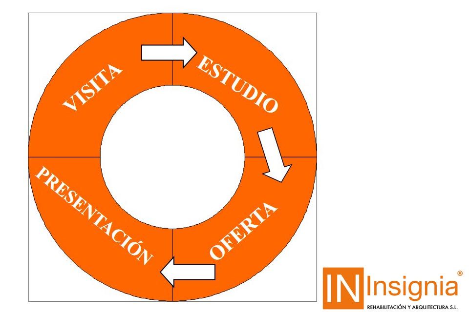 metodo obras insignia