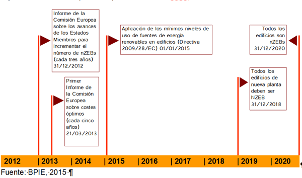 cronologia informes nZEB para viviendas nuevas y existentes