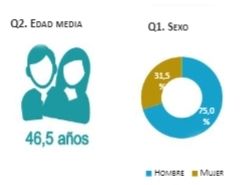 edad media arquitectos en España