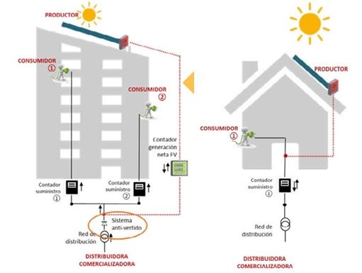 ejemplos de instalaciones de autoconsumo energetico en vivienda y edificios