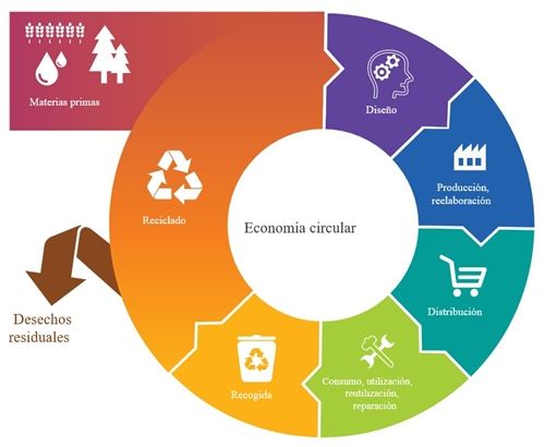 Ejemplo de economia circular