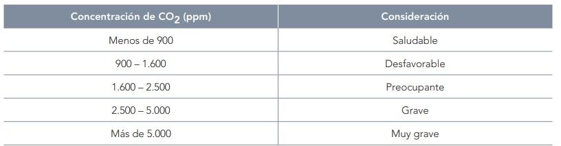 tabla de niveles de concentracion de co2