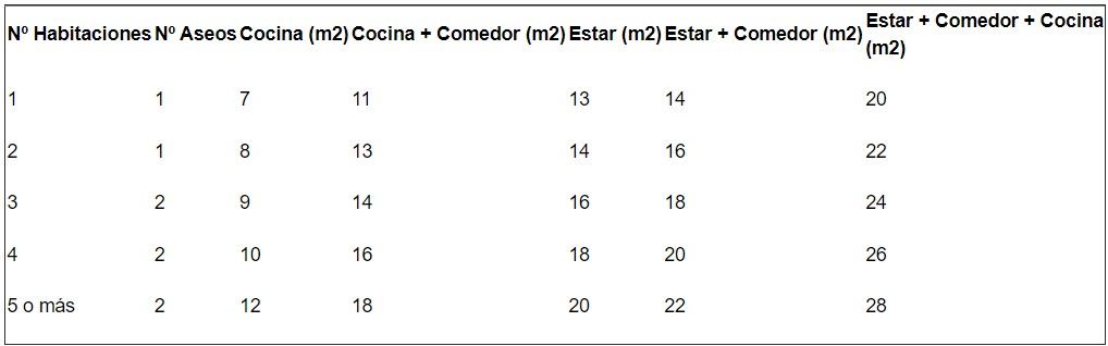 Superficies y dimensiones mínimas de los espacios establecidas en el Decreto en Habitabilidad