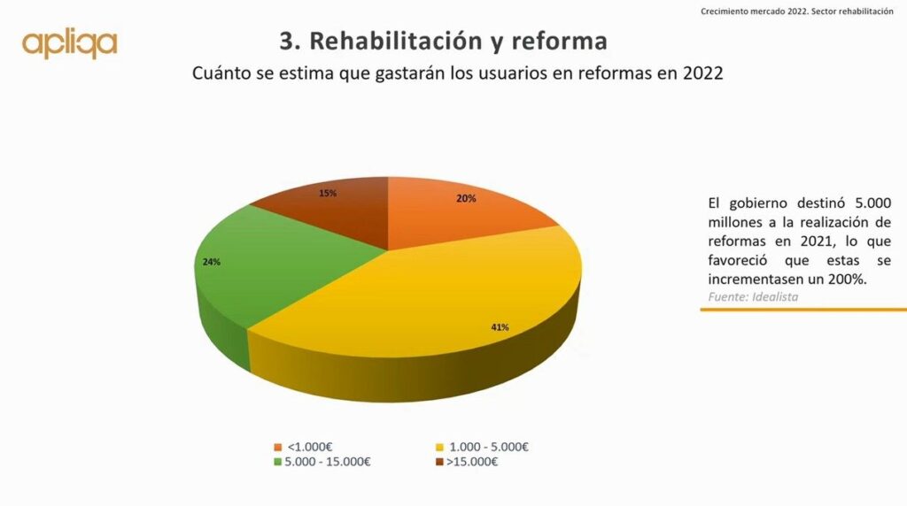 gasto medio en rehabilitacion y reformas usuarios en 2022