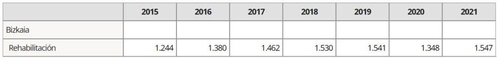 estadisticas eustat licencias de obras concedidas en bizkaia hasta 2021