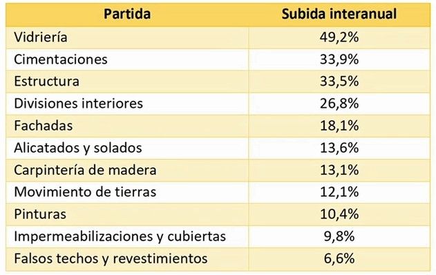 precios materiales de construccion en 2022 subida interanual