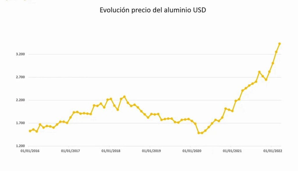 evolucion precio del aluminio en 2022