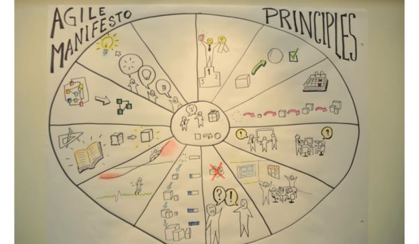 Agile manifiesto principios