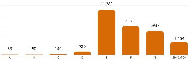 Edificios en Bizkaia según nivel de eficiencia energética hasta 2022.