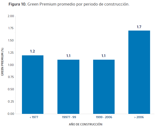 Green Premium promedio por perido de construccion Green Premium promedio por perido de construccion