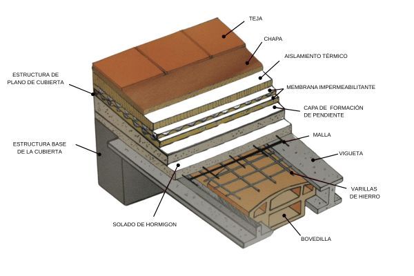 partes de una cubierta partes de una cubierta