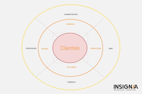 Nuevo organigrama circular de Insignia Rehabilitación Arquitectura, con el cliente siempre en el centro.